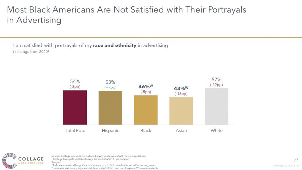 Most Black Americans are not satisfied with their portrayals in advertising.