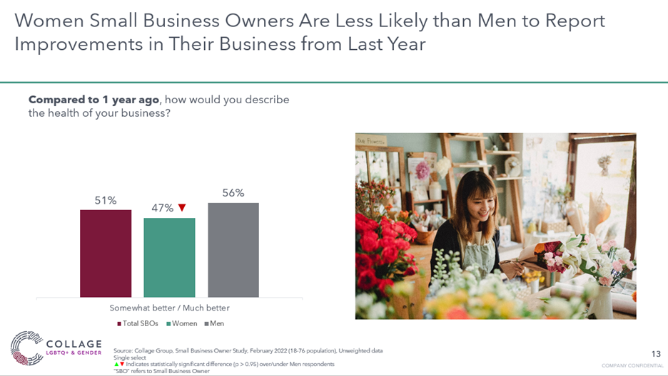 Women small business owners are less likely to report improvements in their business