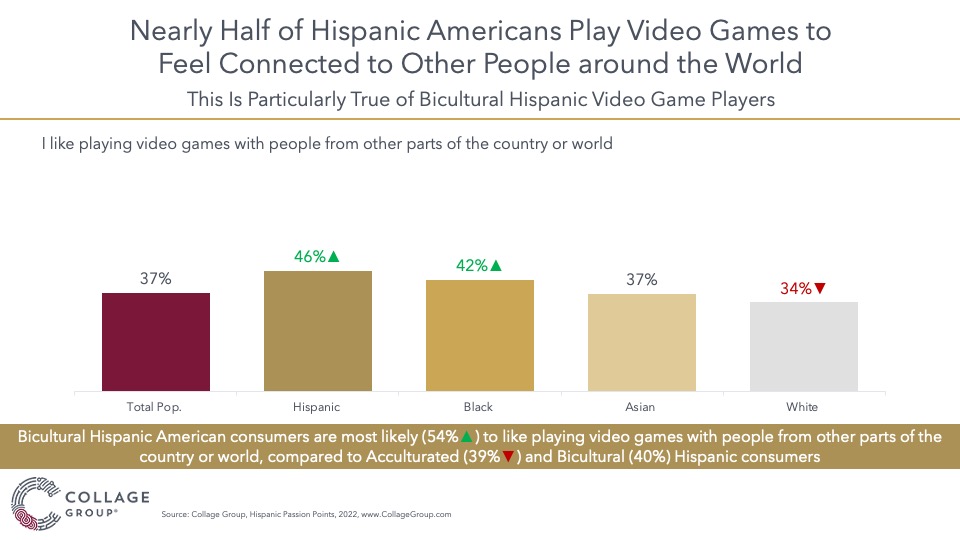 Hispanic Americans and video games graph