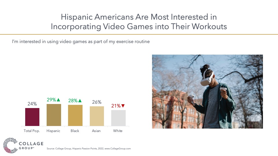 Hispanic Americans interest in video games and workouts graph