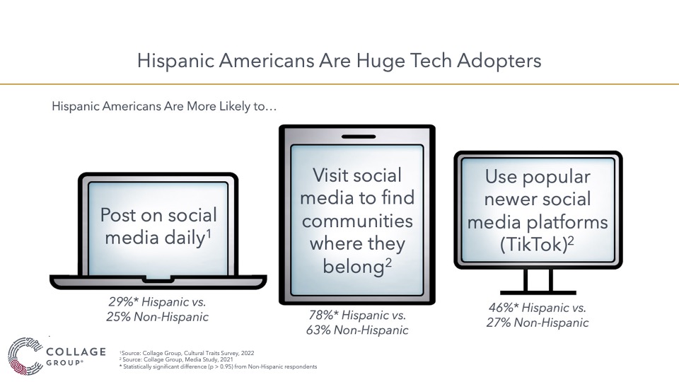 Hispanic Americans are huge tech adopters
