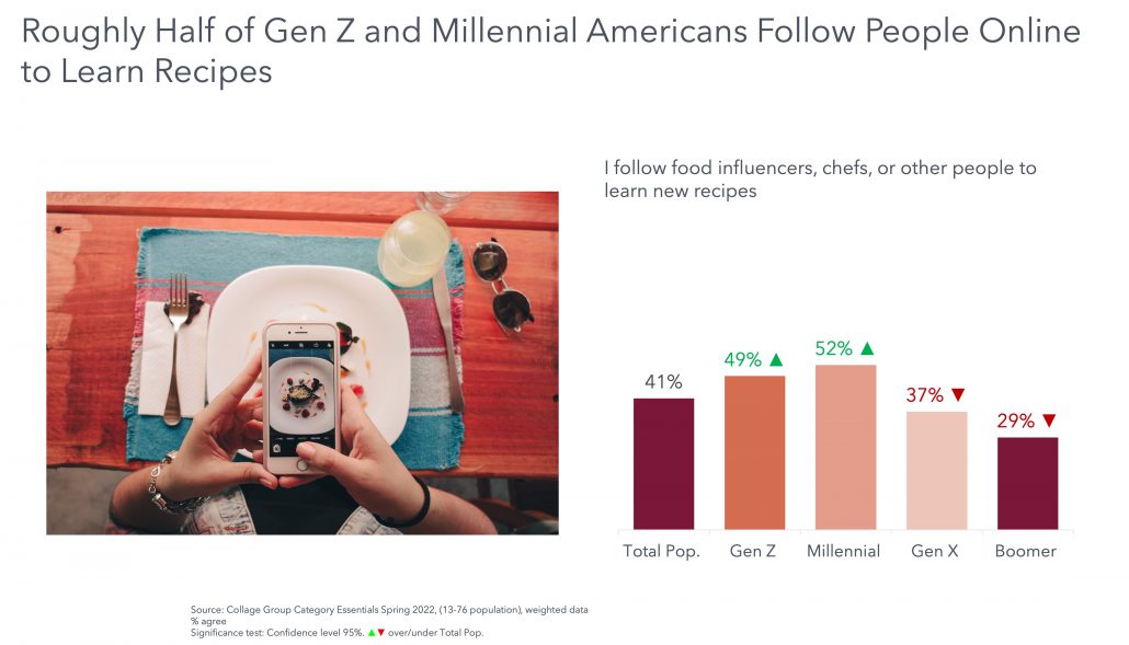 Millennial and Gen Z consumers follow people online for recipes