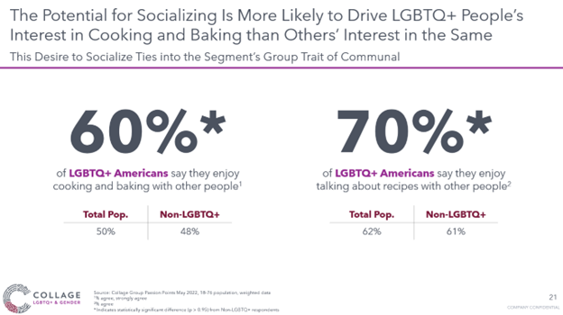 Socializing likely to drive LGBTQ interest in cooking graph