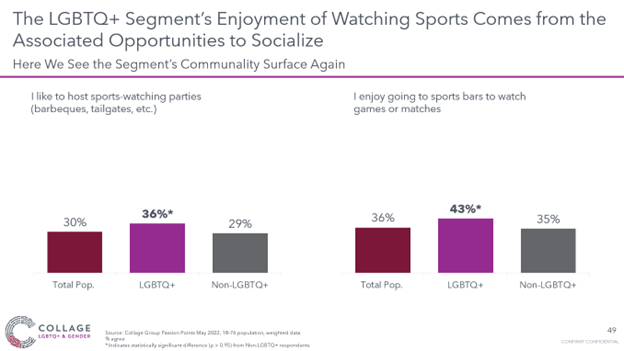 LGBTQ+ consumers watch sports to socialize