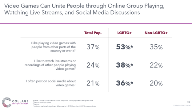 LGBTQ+ consumers like to socialize online through video games