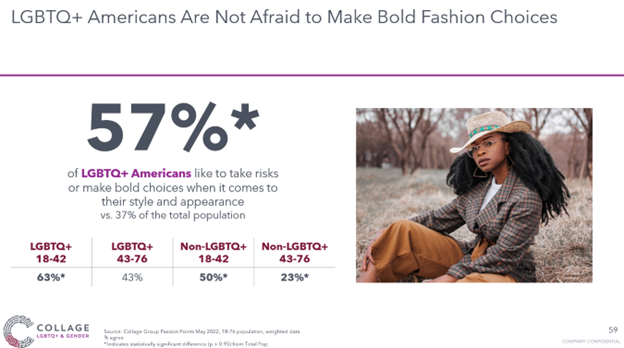 LGBTQ+ consumers prefer bold fashion