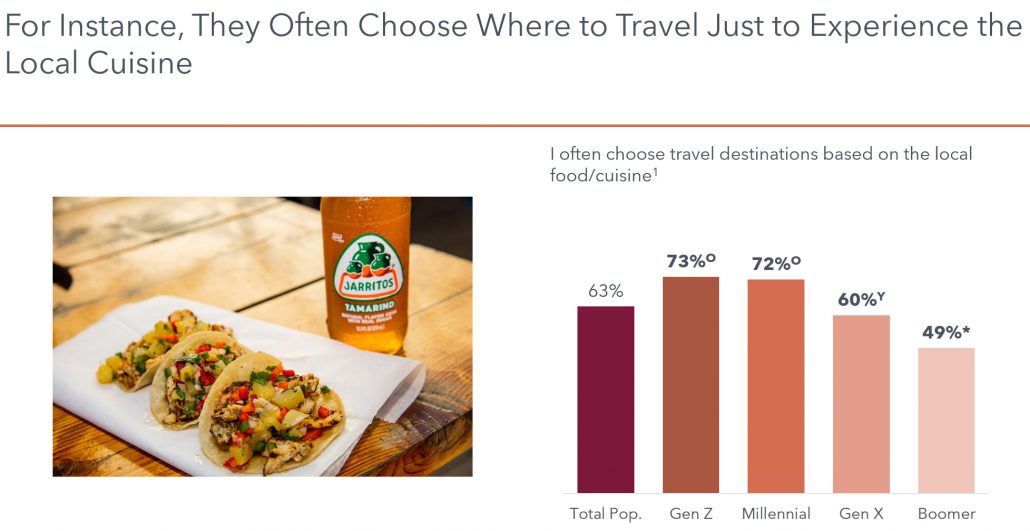 Gen Z likes eating local food while traveling
