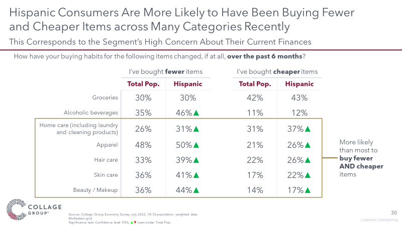 Hispanic consumers are more likely to buy cheap products