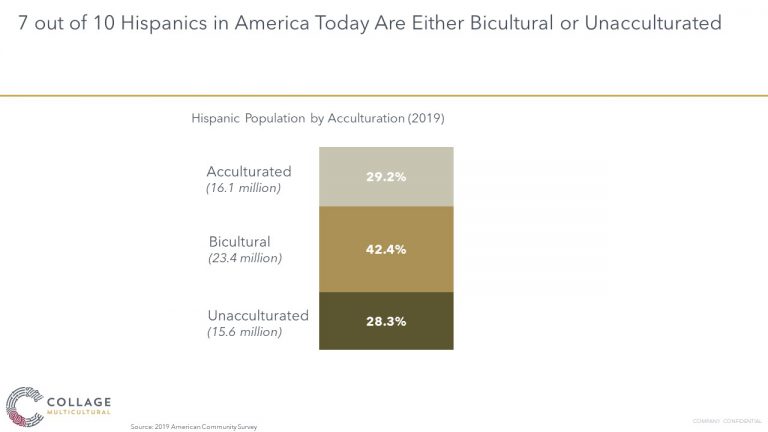7 in 10 Hispanic consumers are bicultural or unacculturated