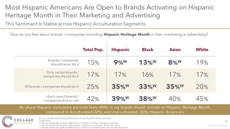 Most Hispanic Americans are open to brands activating on Hispanic Heritage Month