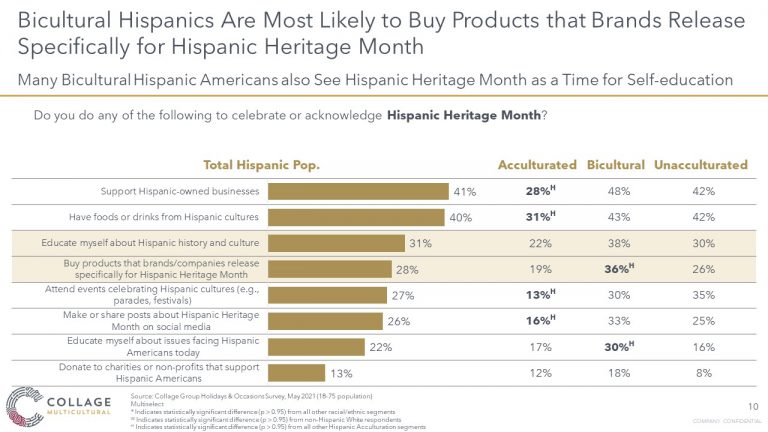 Bicultural Hispanic consumers buy more during Hispanic Heritage month