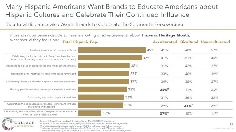 Hispanic Americans want brands to educate consumers on their heritage