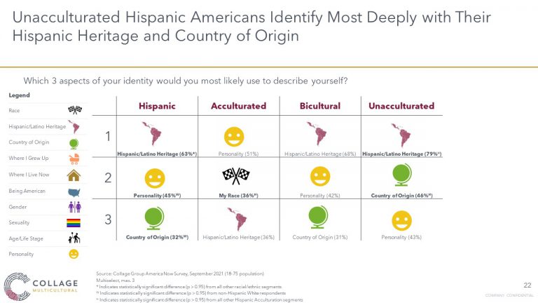 Unacculturated Hispanic consumers identify with their Hispanic heritage and their country of origin