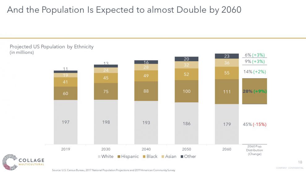 Asian population is expected to double by 2060