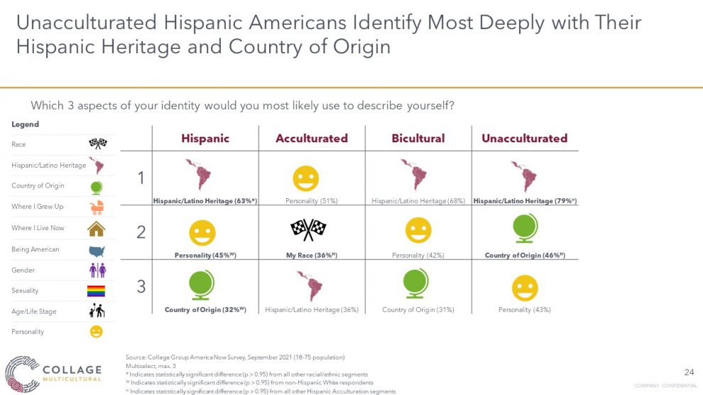 Unacculturated Hispanic Americans identify deeply with their heritage