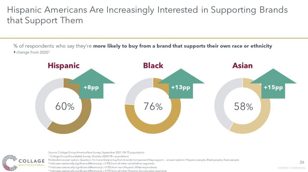 Hispanic Americans are incresingly interested in supporting brands that support them