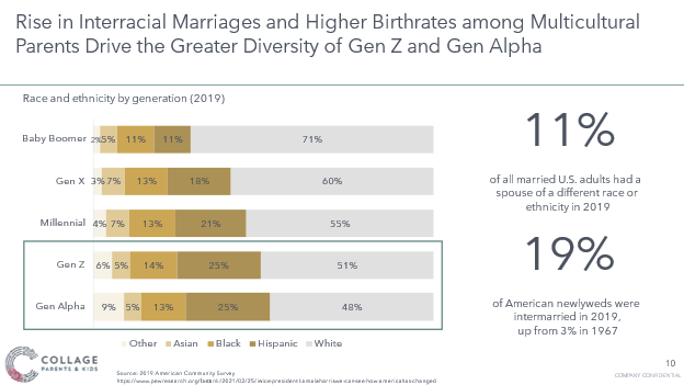 Rise in interracial marriages among Multicultural parents lead to diverse Gen Z and Gen Alpha generations