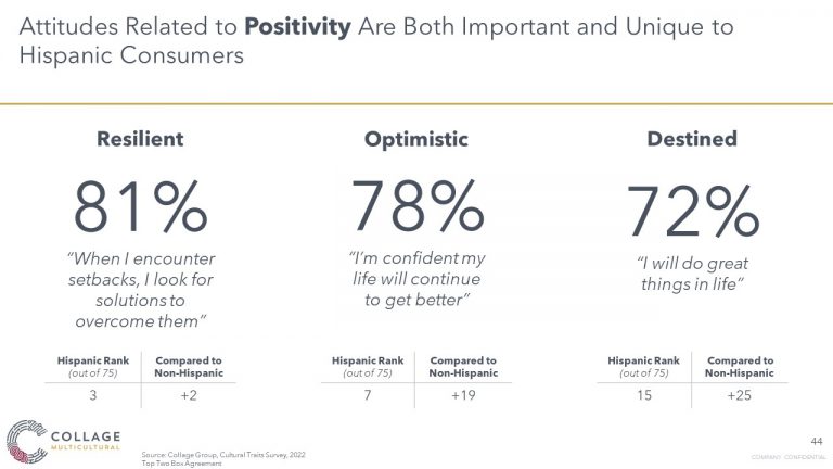 Positivity is unique to Hispanic consumers