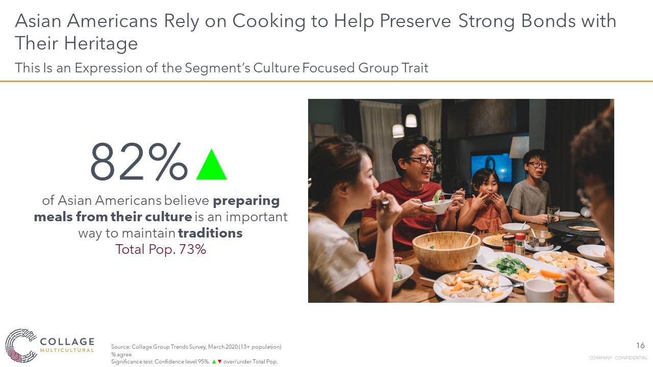 Asian consumers like cooking to connect with their heritage