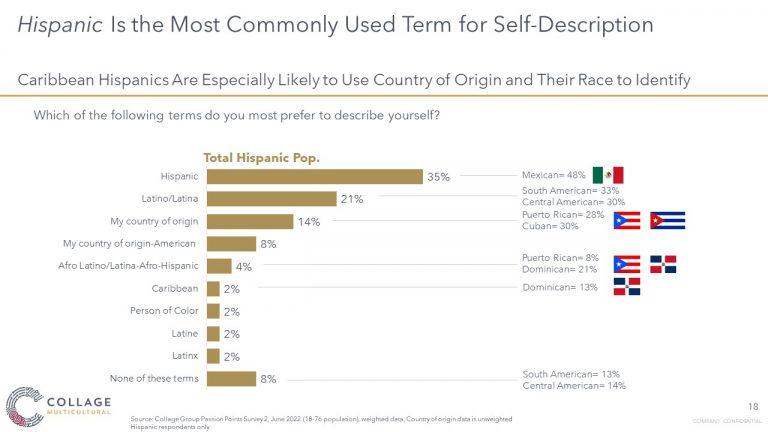 Hispanic is widely used to self identify