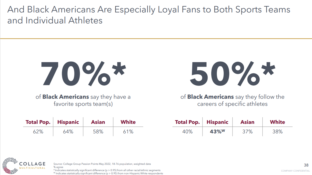 Black Americans are loyal to sports and athletes