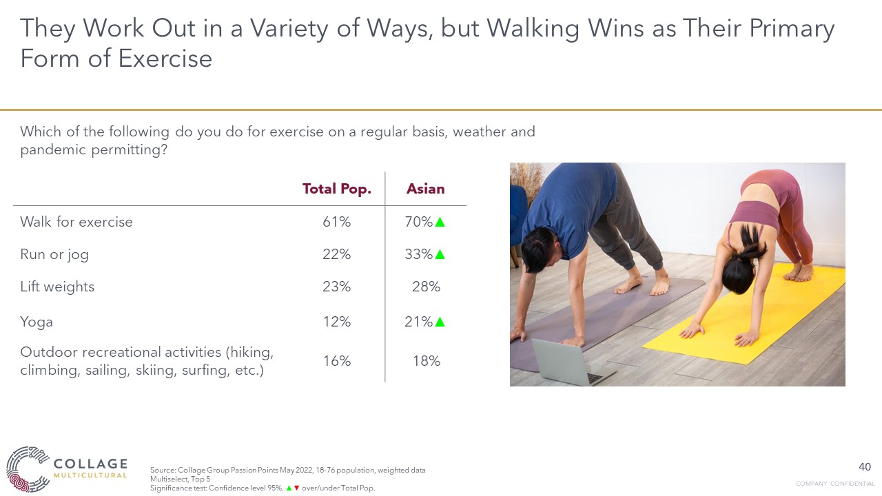 Asian consumers prefer walking as exercise 