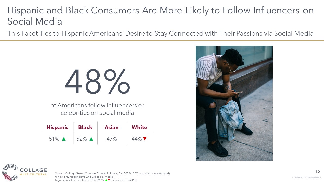 Black and Hispanic consumers are more likely to follow social media influencers