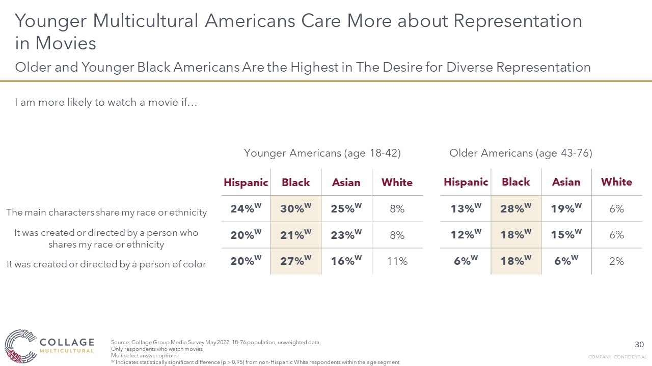 Younger multicultural generations prefer authentic representation in movies