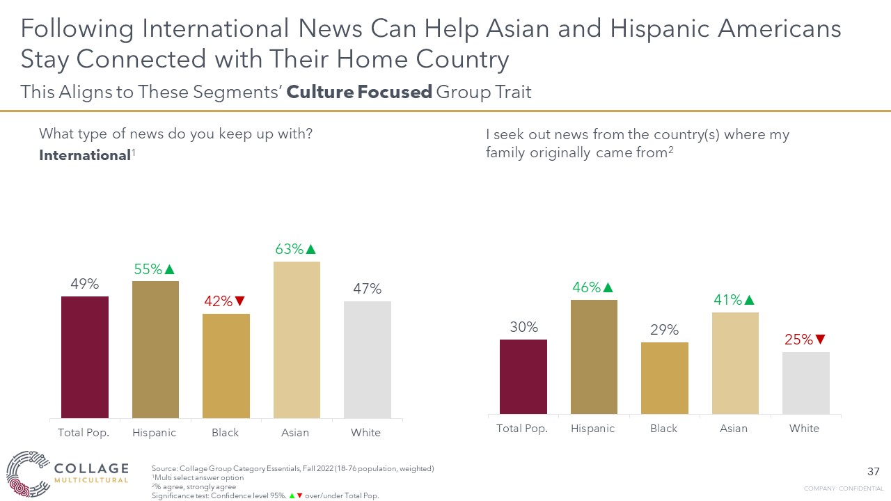 Asian and Hispanic consumers use international news to connect with their home countries