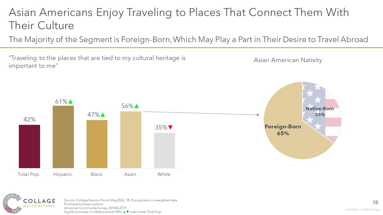 Asian consumers like traveling to connect with their heritage