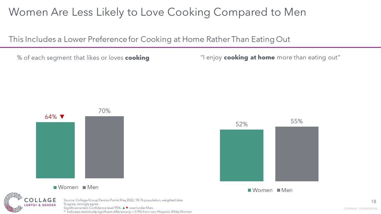 Women are less likely to enjoy cooking compared to men graph
