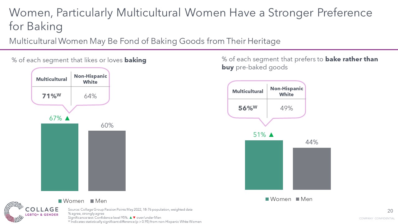 Multicultural women have a strong preference towards baking
