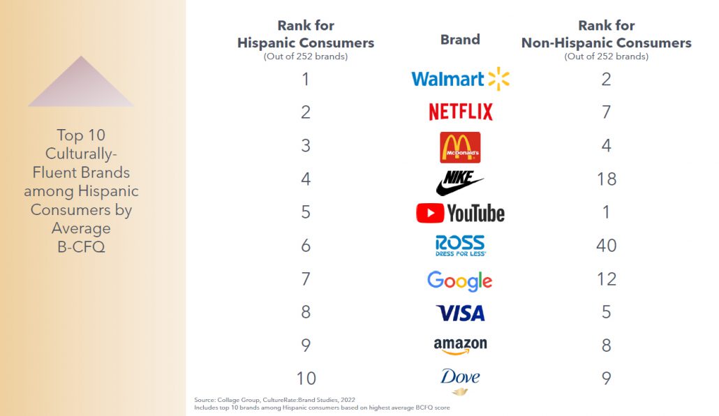 Brands that connect most with Hispanic consumers