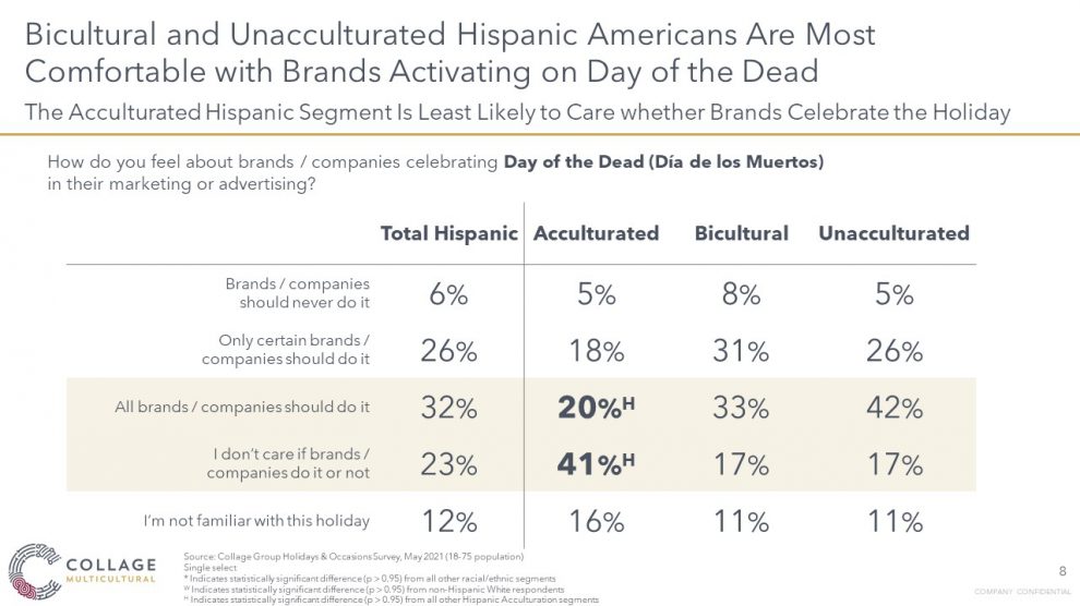 Bicultural and Unaccelerated Hispanics reward Day of the Dead branding 