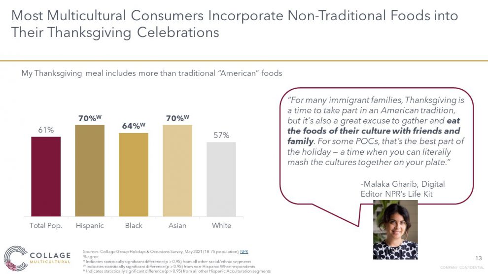 Multicultural consumers are more likely to include non-traditional food in Thanksgiving