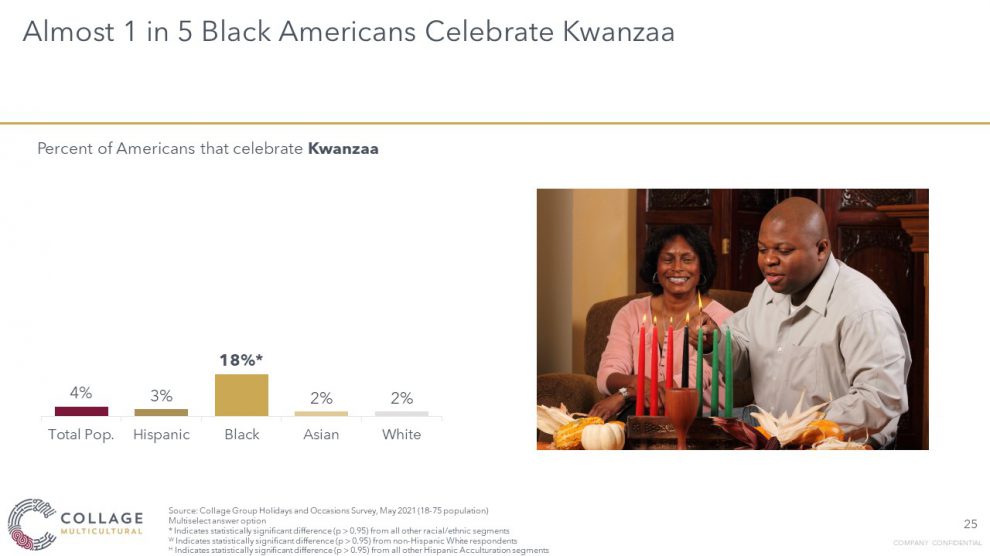 1 in 5 Black Americans celebrate Kwanzaa