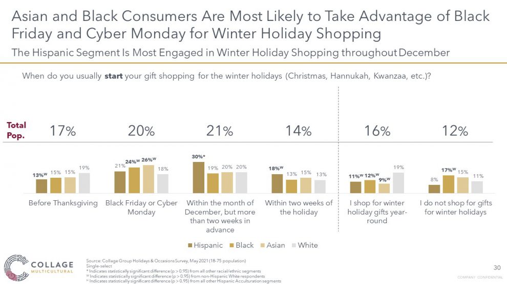 Asian and Black consumers are more likely to shop on Black Friday