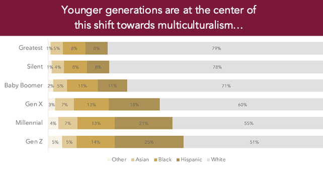 Younger generations are at the center of the multicultural shift