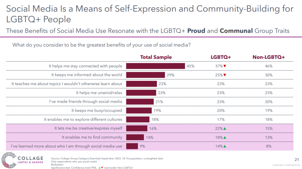 LGBTQ+ consumers use social media to self-identify and connect with others