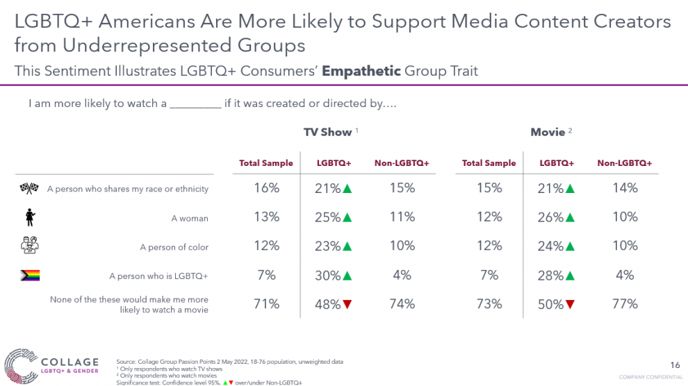 LGBTQ+ consumers support underrepresented groups on social media