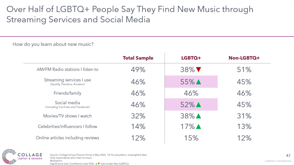 Over half of LGBTQ+ consumers find new music on streaming services