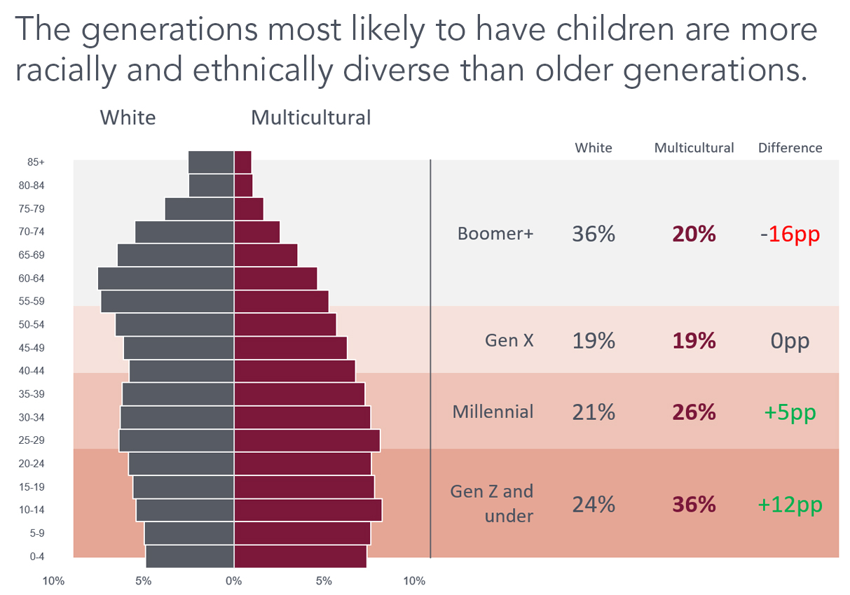Younger generations are more likely to have Multicultural families