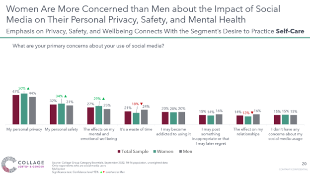 Women are worried about social media influence
