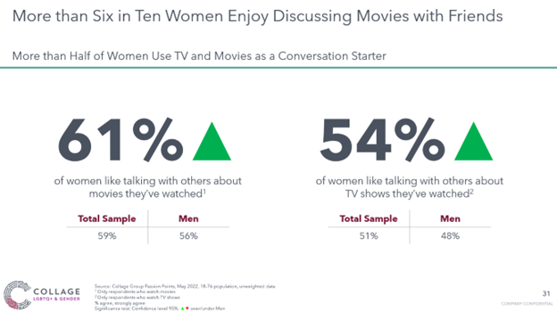 Women like discussing movies with friends