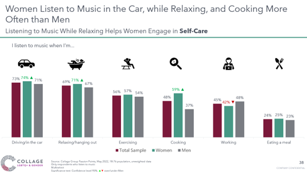 Women are more likely to listen to music in the car and cook to relax