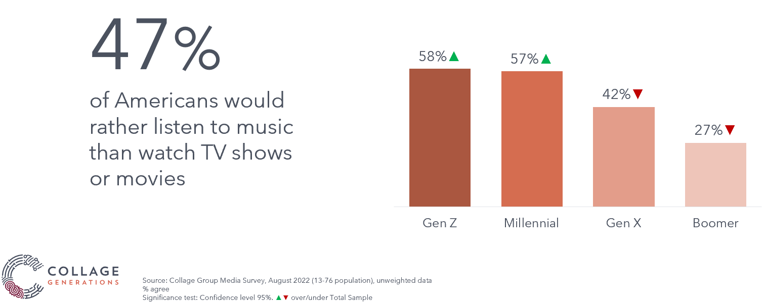 Embrace Generational Consumer Media Habits Collage Group