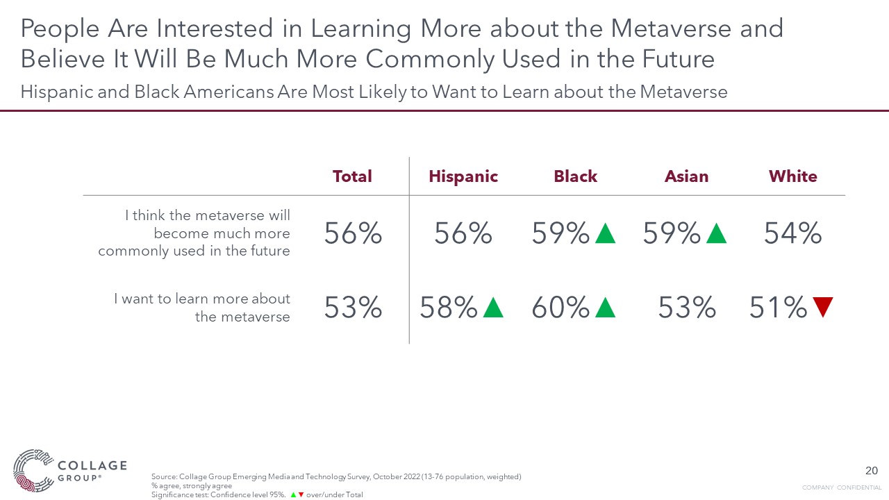 Americans are interested in the Metaverse