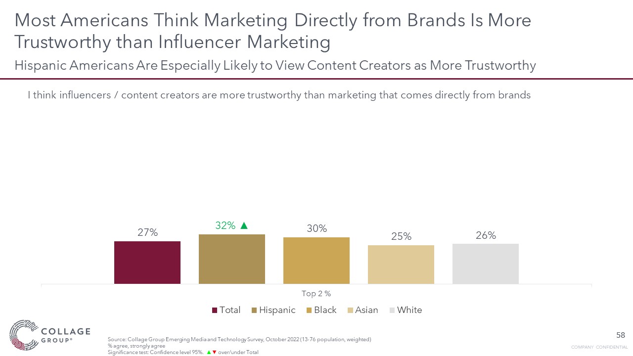 Consumers prefer brand marketing over influencer marketing