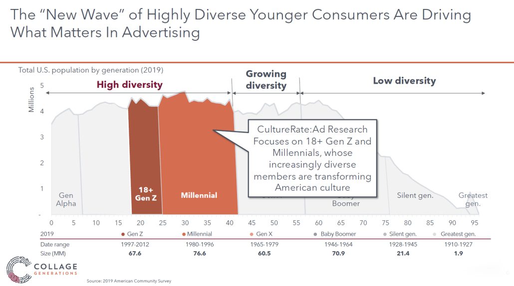 New wave of diverse young consumers chart