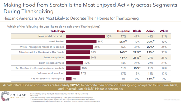 Cooking food for Thanksgiving interest graph